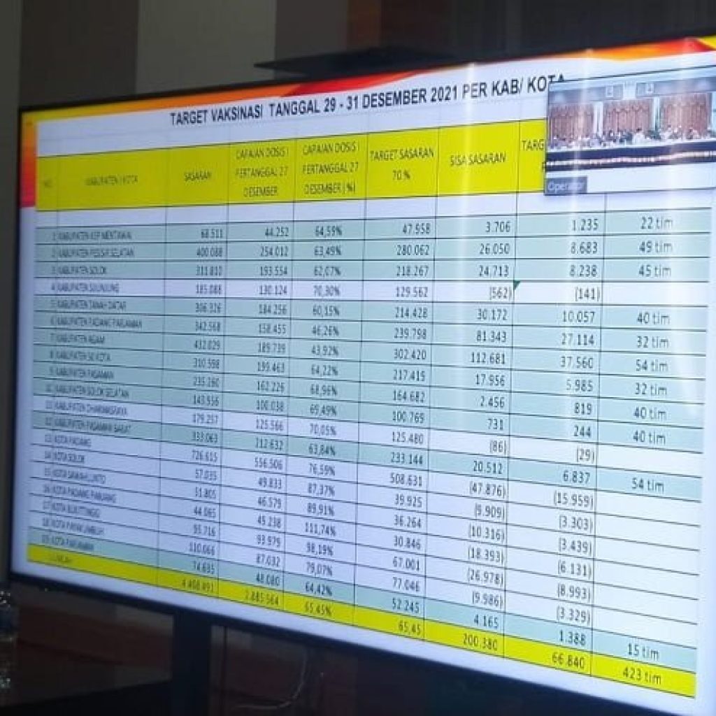 Dharmasraya Satu dari Delapan Daerah yang Telah Mencapai Target Vaksinasi 70 Persen