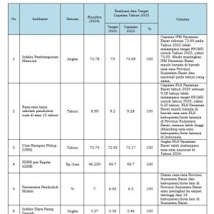 IPM Pasaman Barat 2025 Tembus Target, Kemiskinan Menurun dan Daya Saing Daerah Meningkat