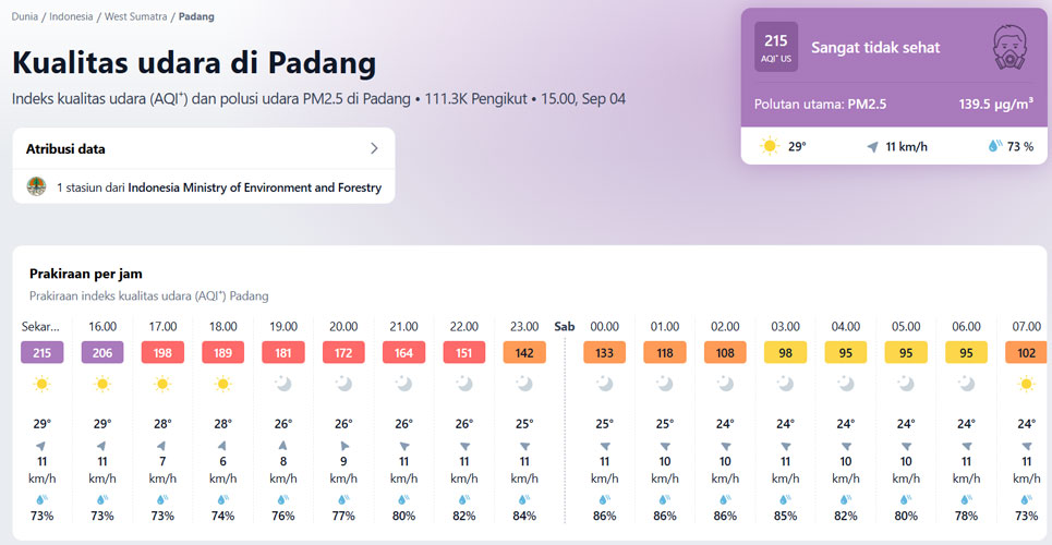 Kabut Asap Sumbar Makin Mengkhawatirkan, AQI Padang Tembus 215 dan ISPA Bertambah 600 Kasus